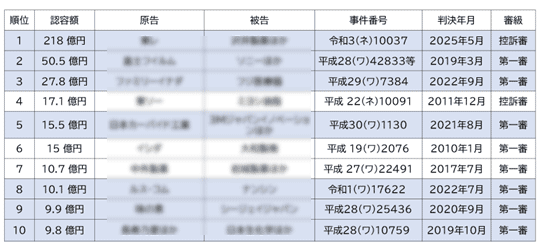 特許訴訟の経済学
