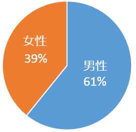 男女比